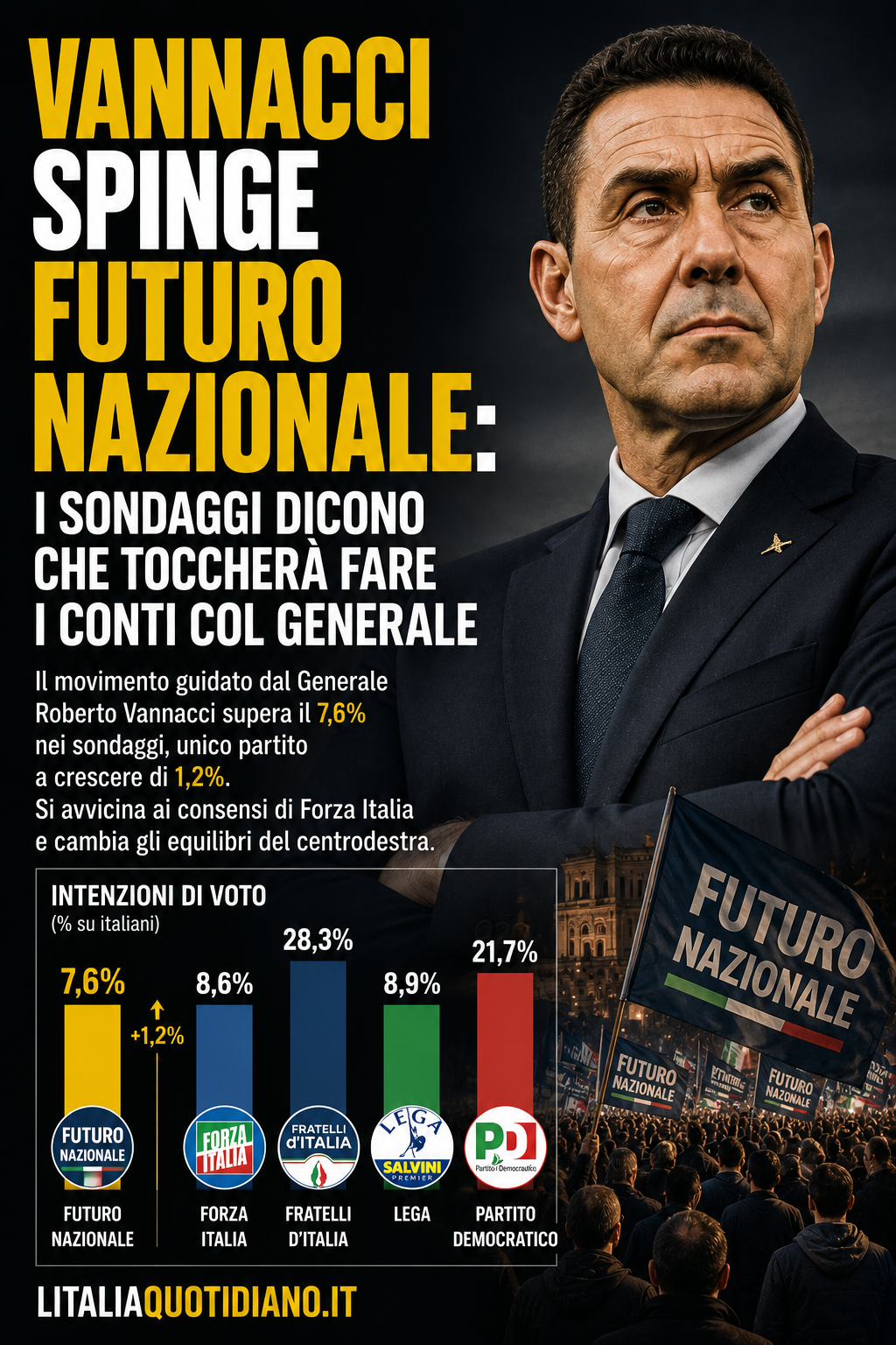 Vannacci spinge Futuro Nazionale: i sondaggi dicono che toccherà fare i conti col Generale