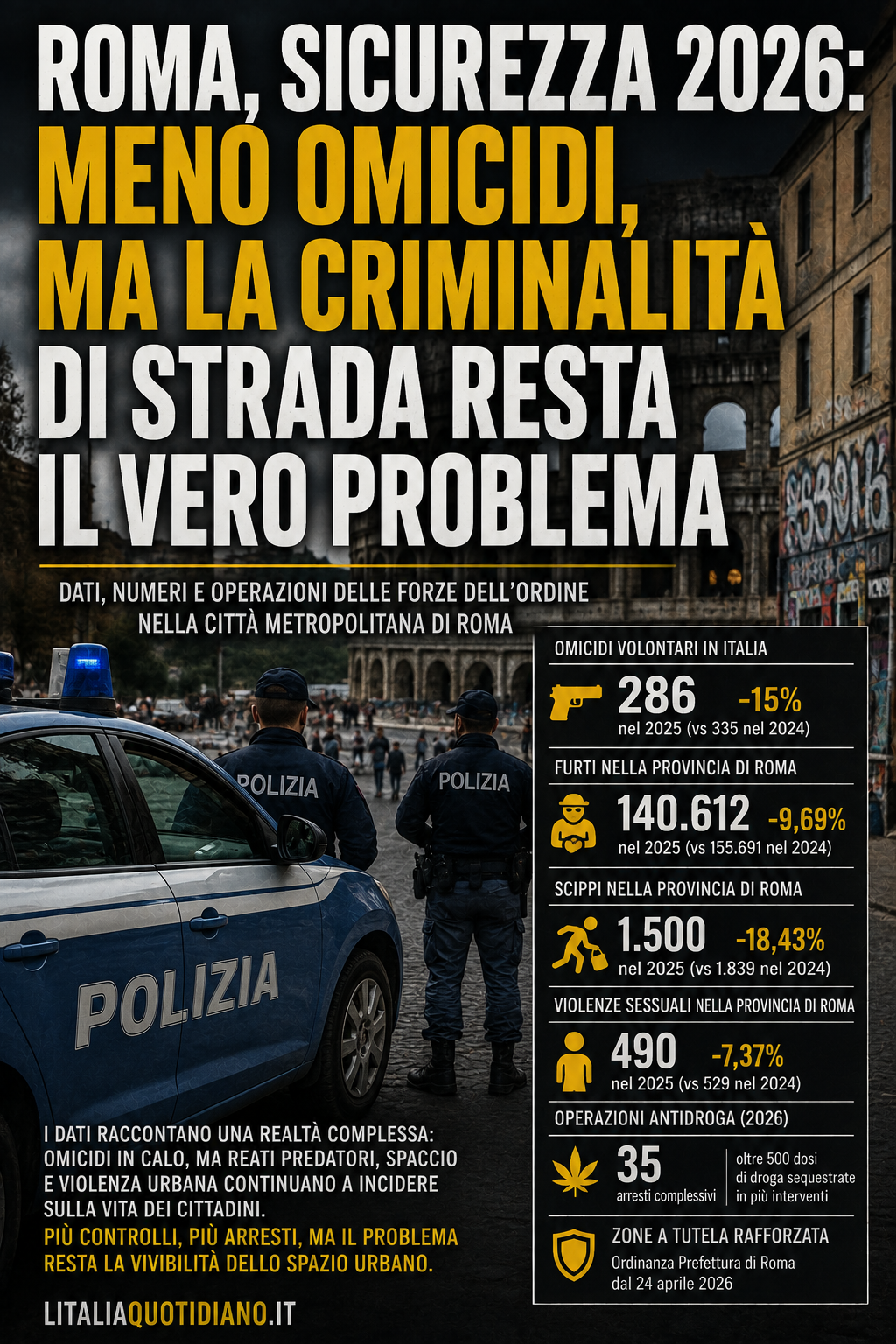 ROMA, SICUREZZA 2026: MENO OMICIDI, MA LA CRIMINALITÀ DI STRADA RESTA IL VERO PROBLEMA