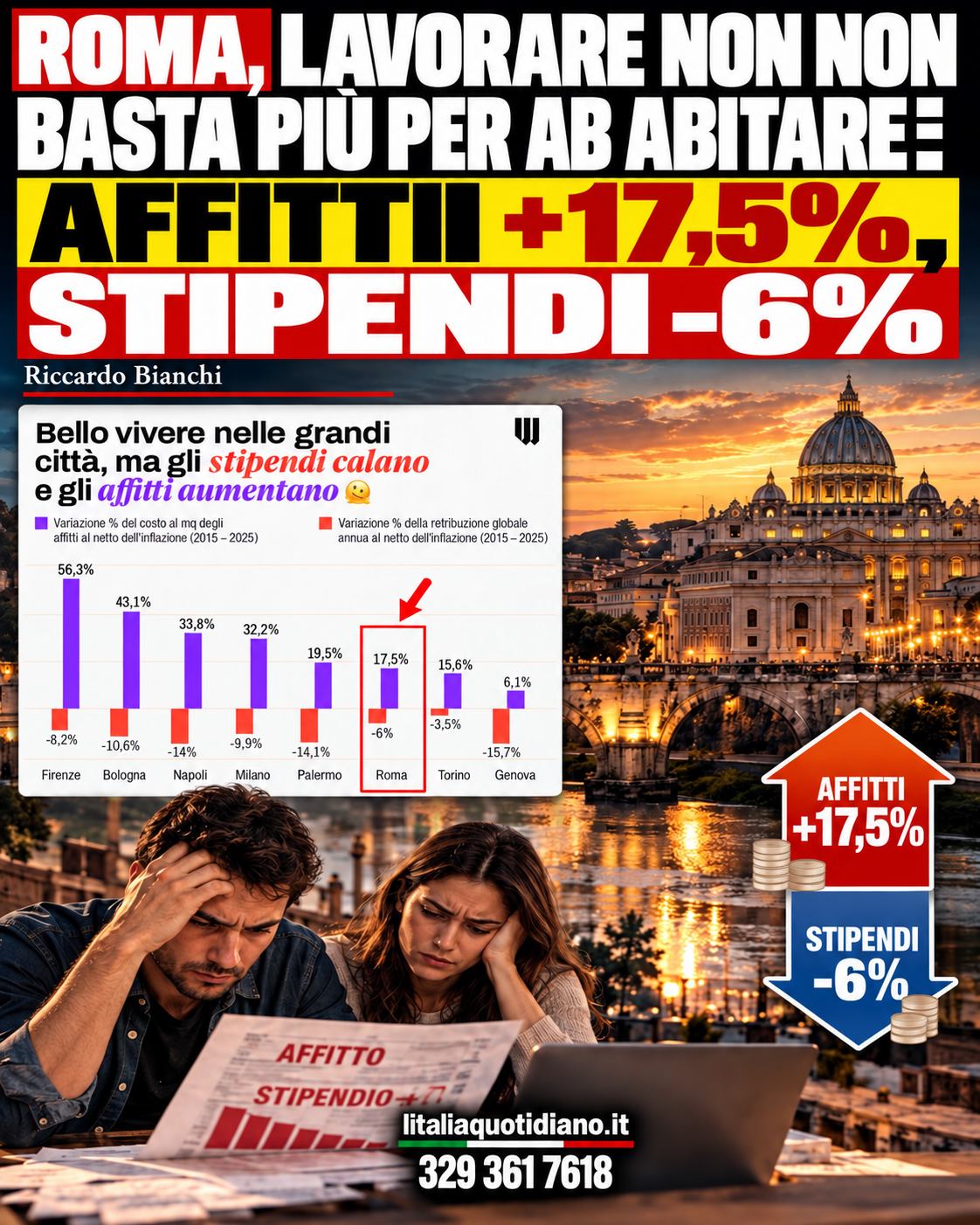 ROMA, LAVORARE NON BASTA PIÙ PER ABITARE: AFFITTI +17,5%, STIPENDI -6%